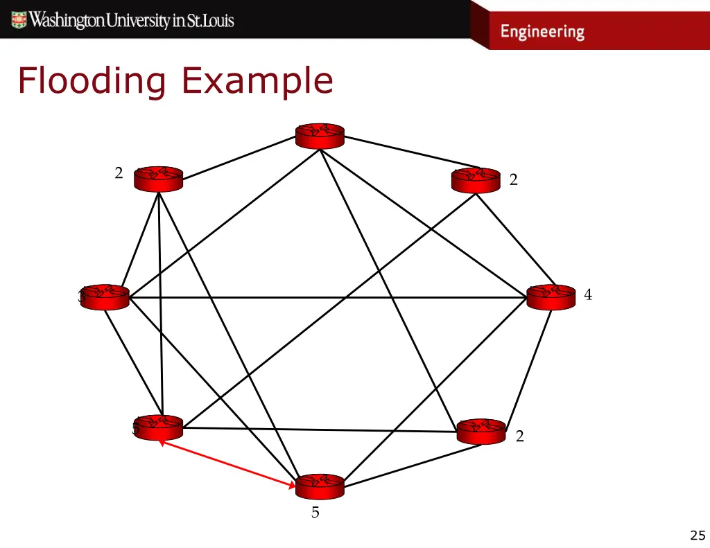 flooding example 2
