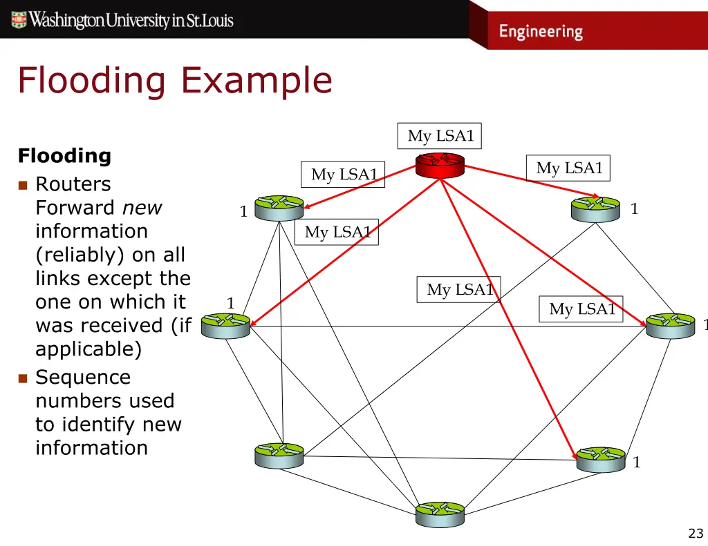 flooding example