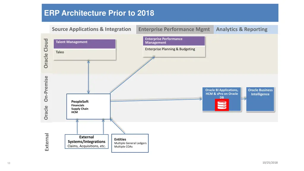 erp architecture prior to 2018