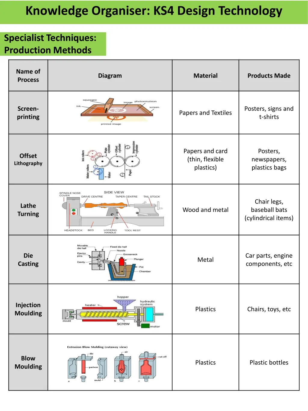 knowledge organiser ks4 design technology 18