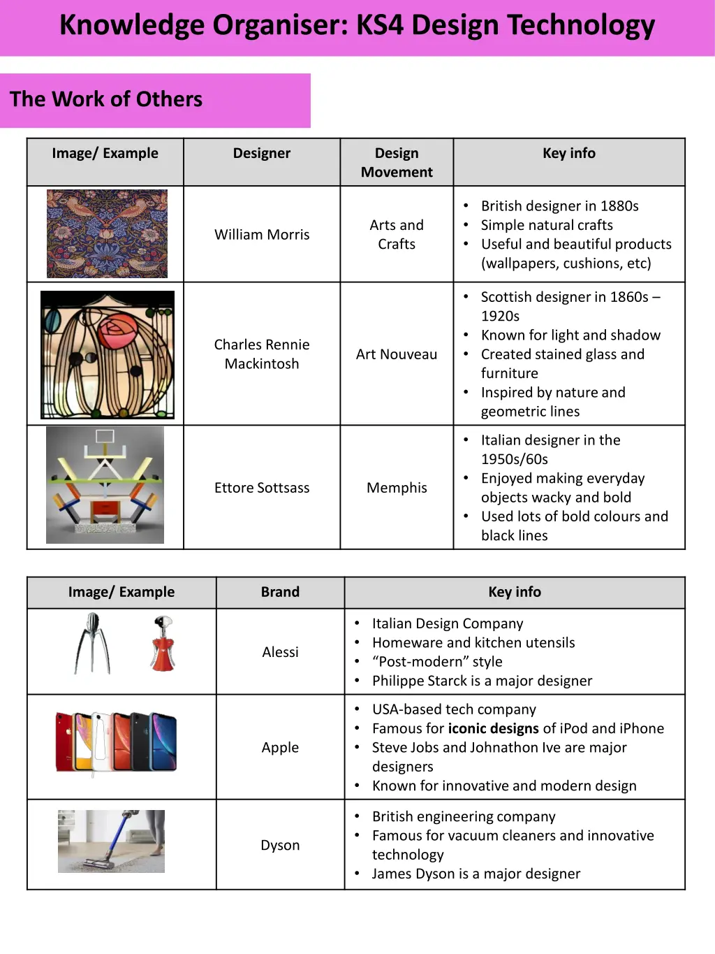 knowledge organiser ks4 design technology 22