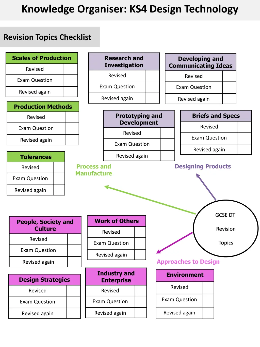 knowledge organiser ks4 design technology 28