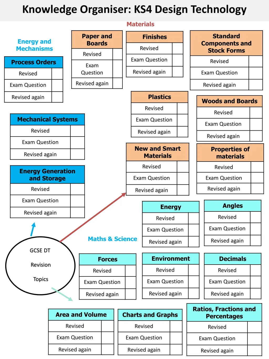 knowledge organiser ks4 design technology 29