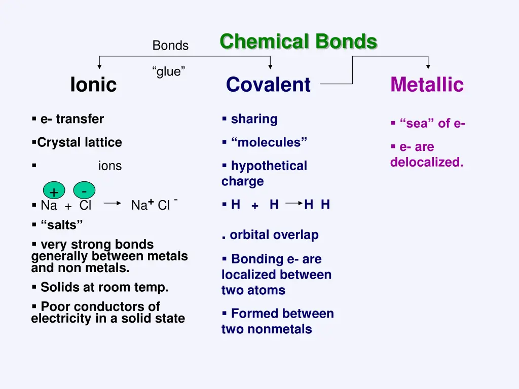 chemical bonds
