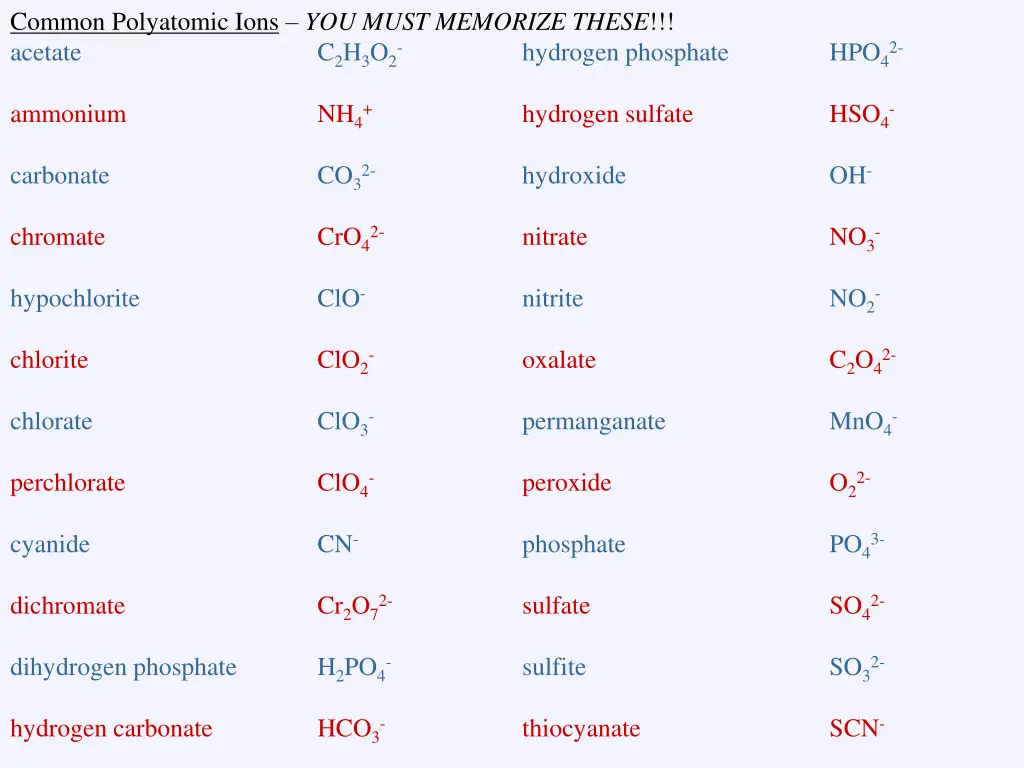 common polyatomic ions you must memorize these