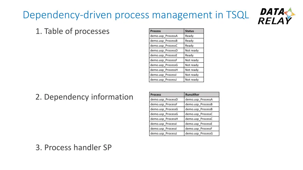 dependency driven process management in tsql