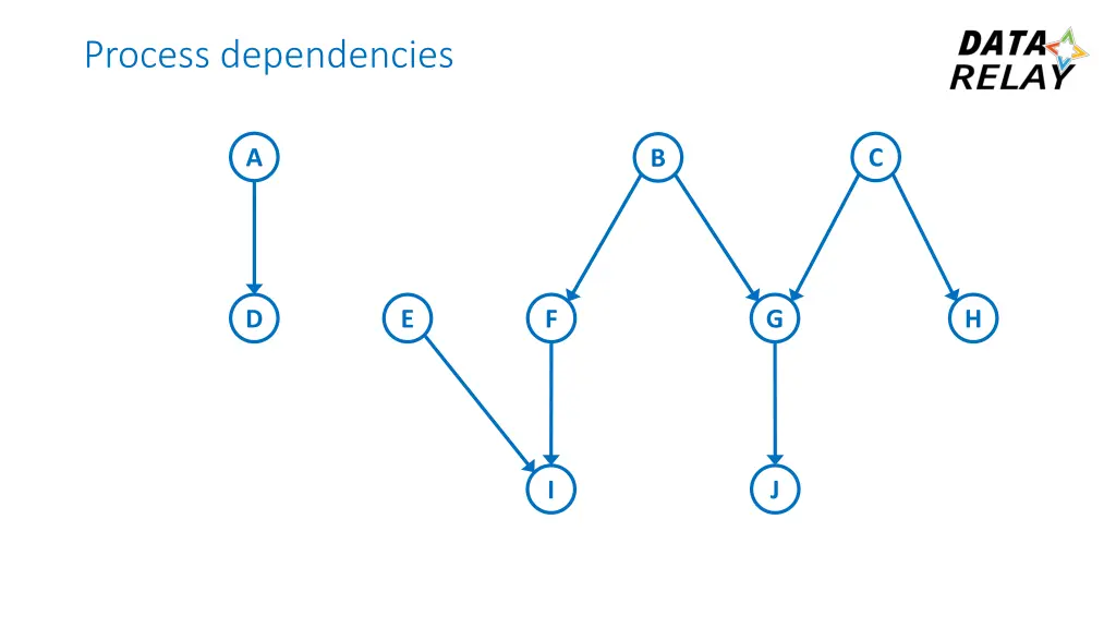 process dependencies 1
