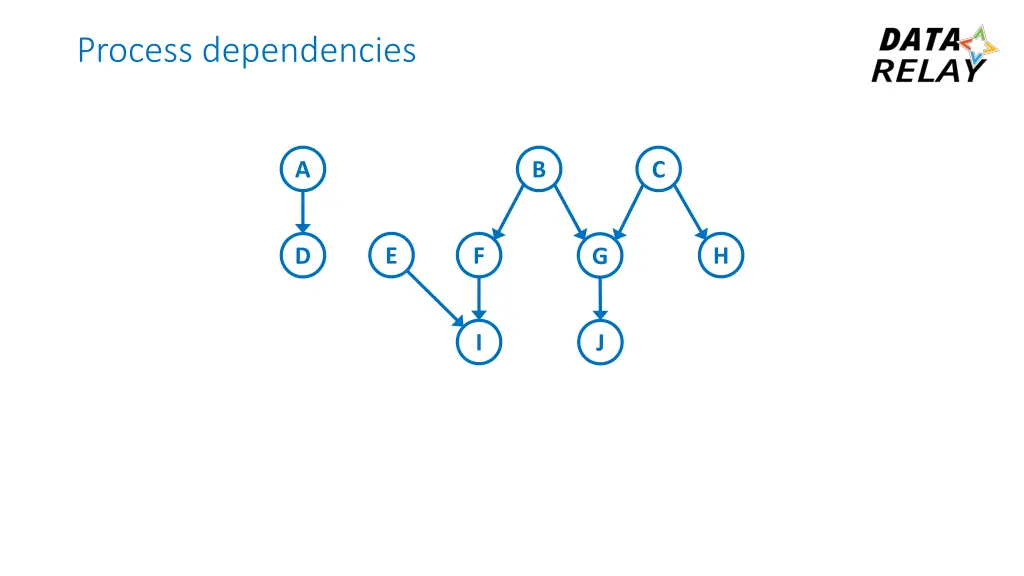 process dependencies