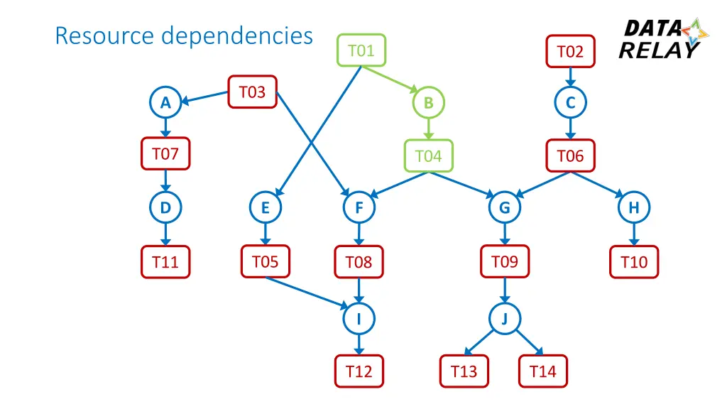 resource dependencies 1