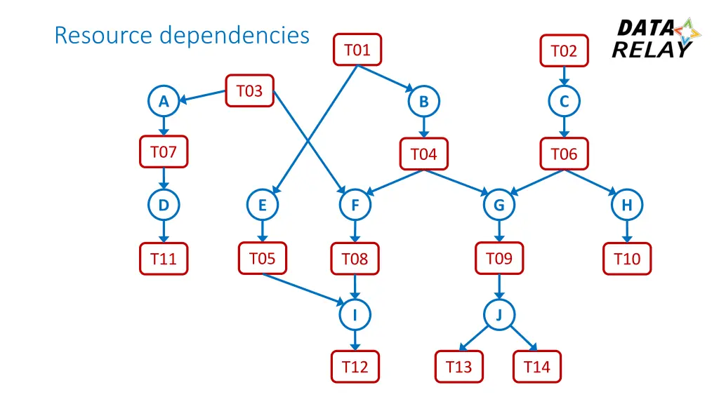 resource dependencies