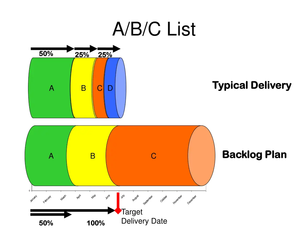 a b c list