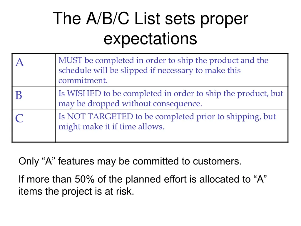 the a b c list sets proper expectations