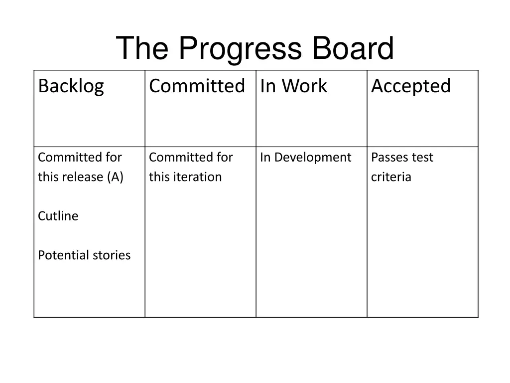 the progress board committed in work
