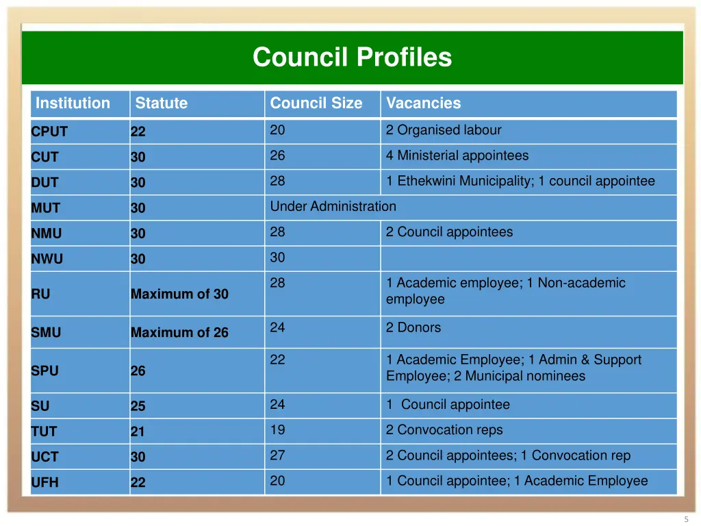 council profiles