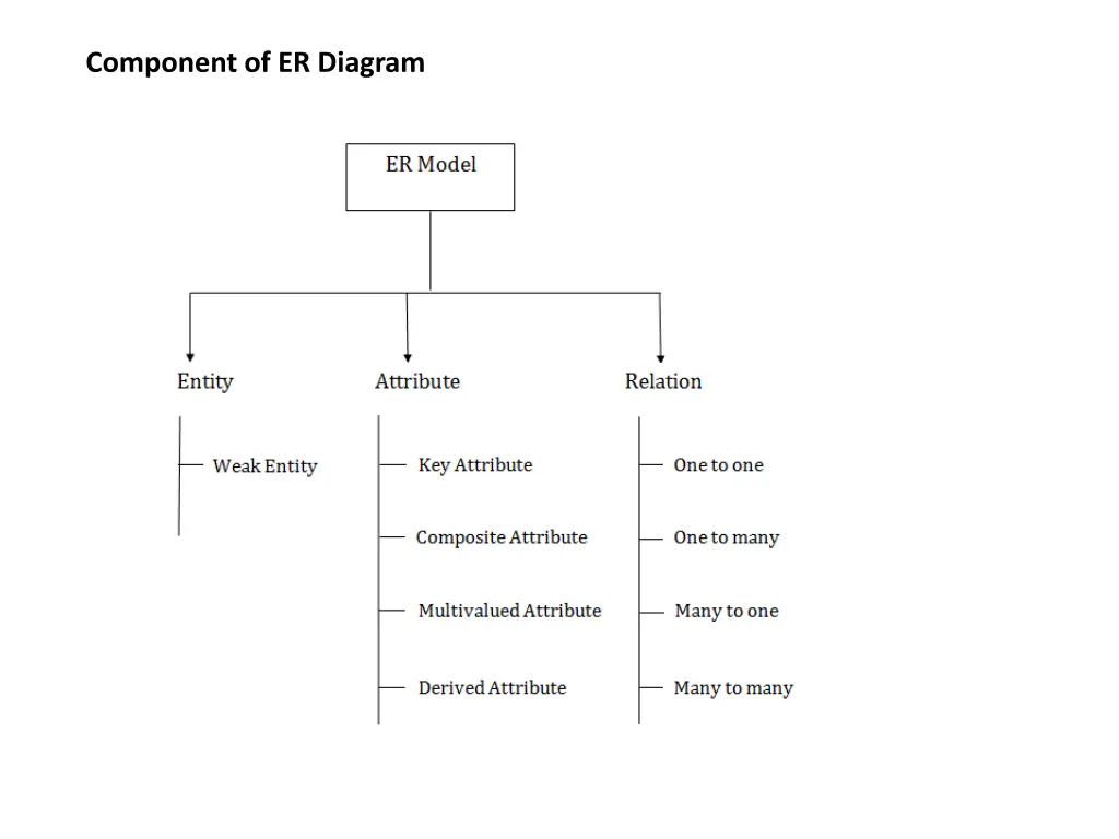 component of er diagram