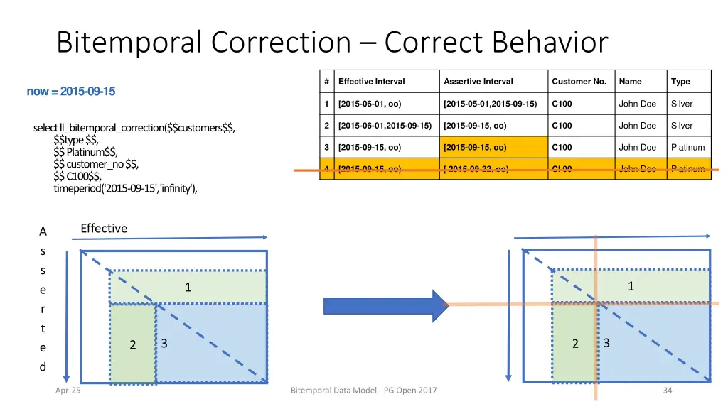 bitemporal correction correct behavior