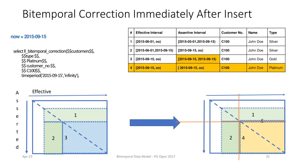 bitemporal correction immediately after insert