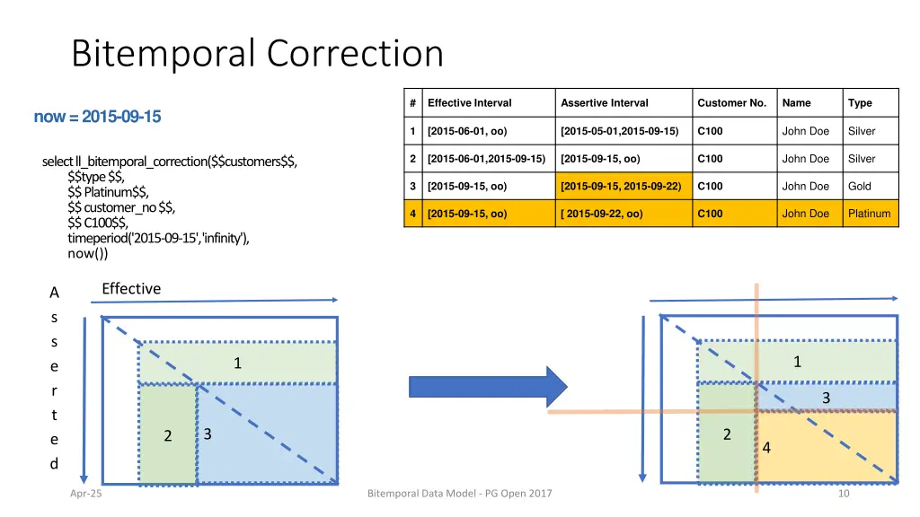 bitemporal correction