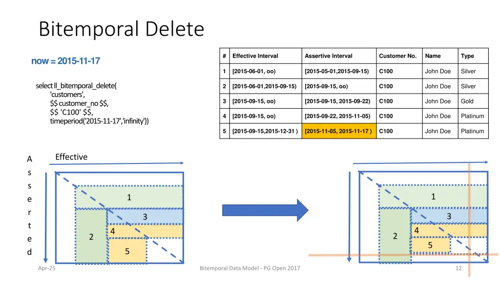 bitemporal delete