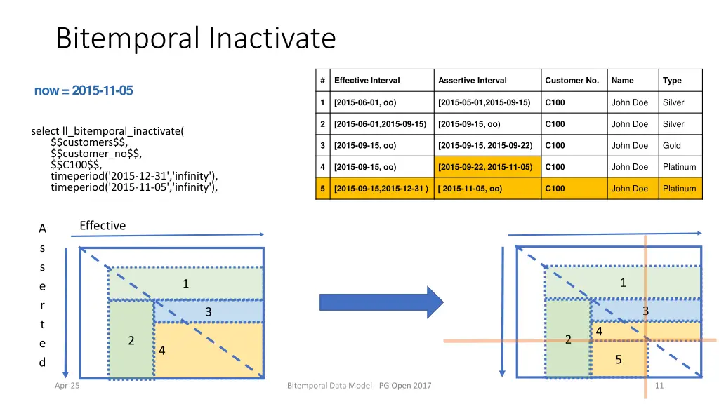 bitemporal inactivate