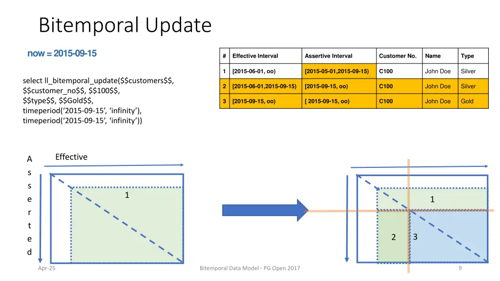 bitemporal update