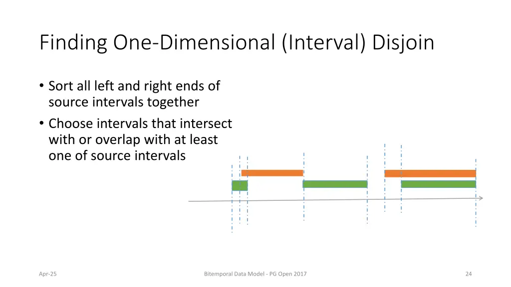 finding one dimensional interval disjoin