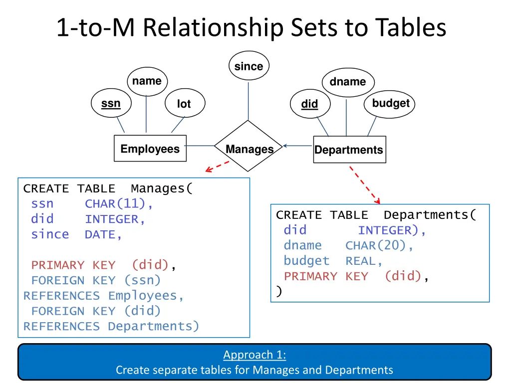 1 to m relationship sets to tables