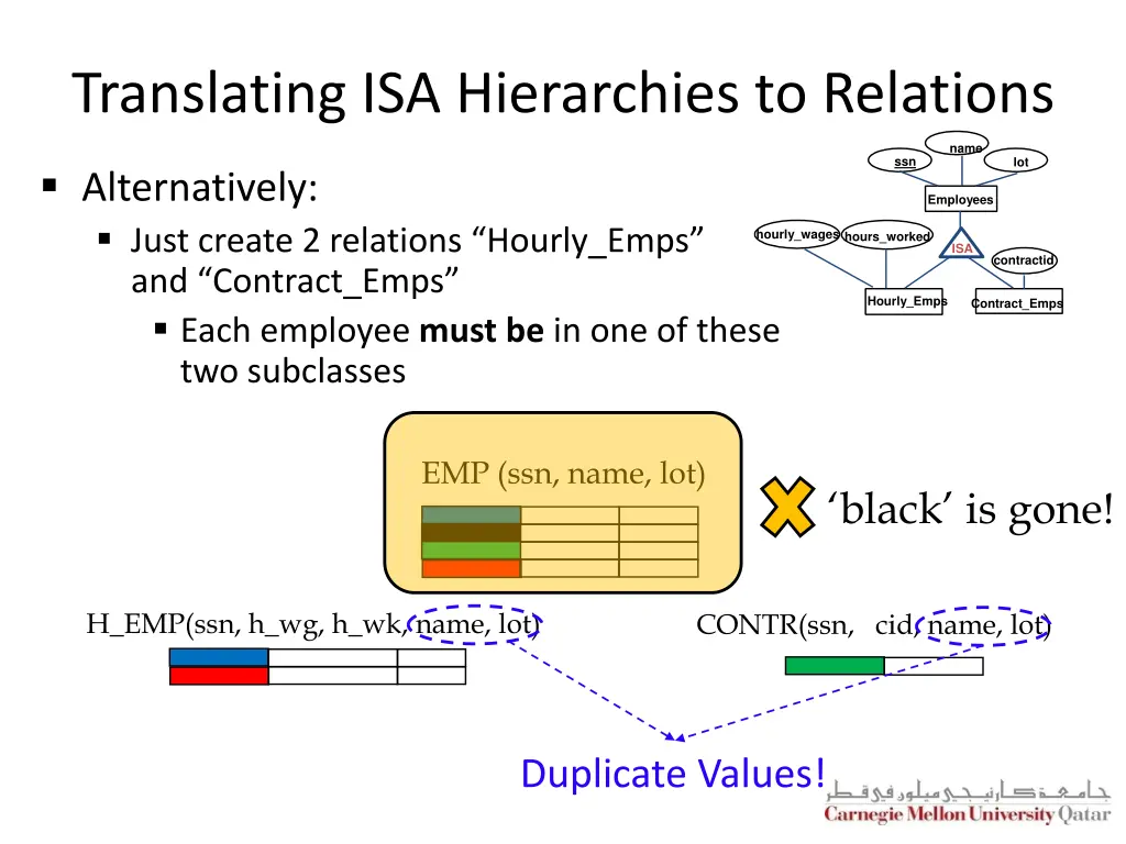 translating isa hierarchies to relations 2
