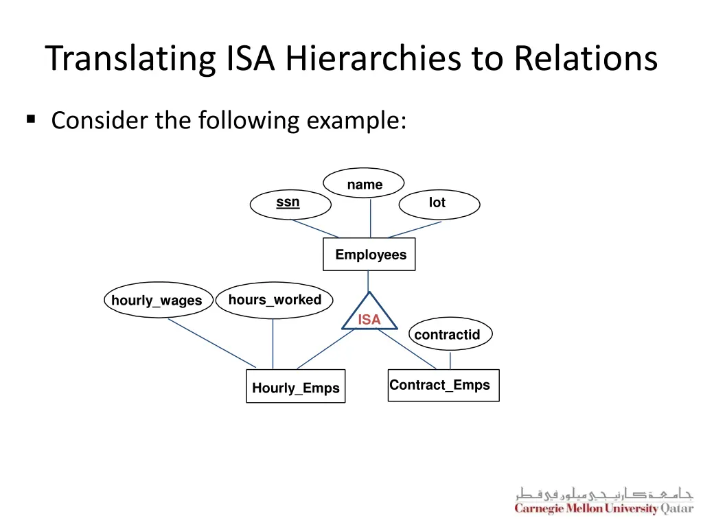 translating isa hierarchies to relations