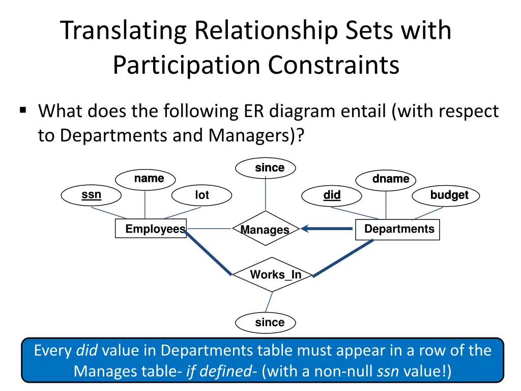 translating relationship sets with participation