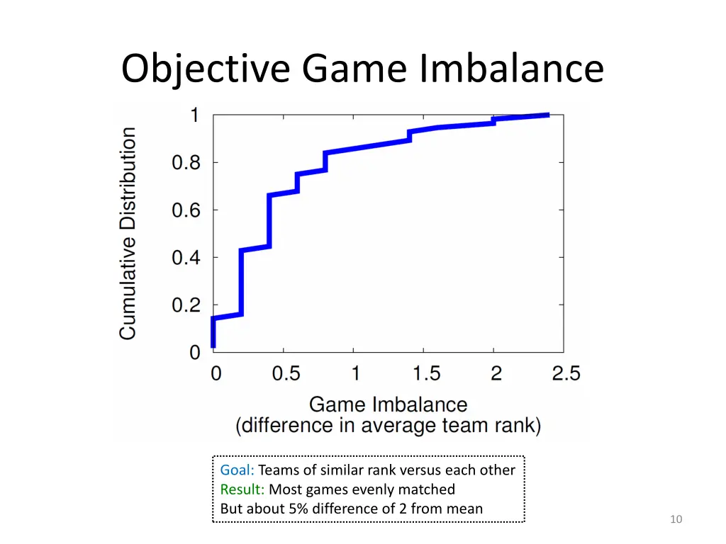 objective game imbalance