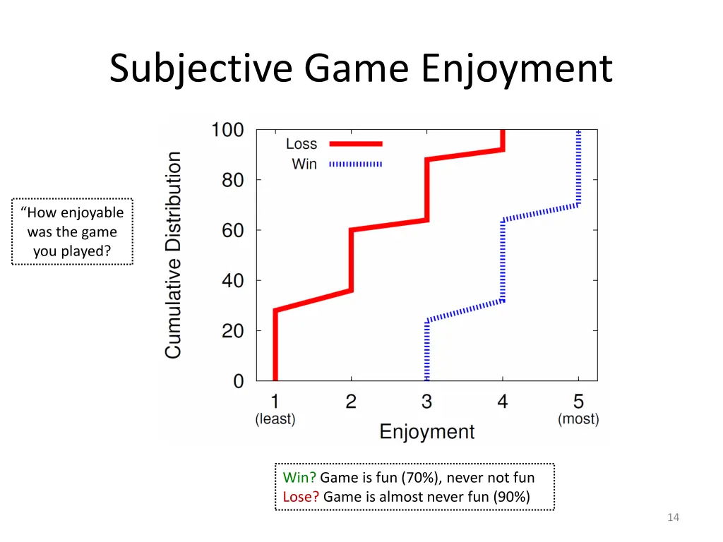 subjective game enjoyment