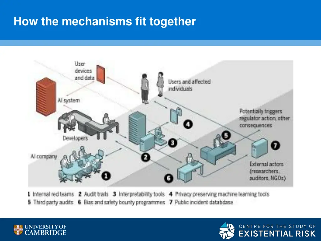 how the mechanisms fit together