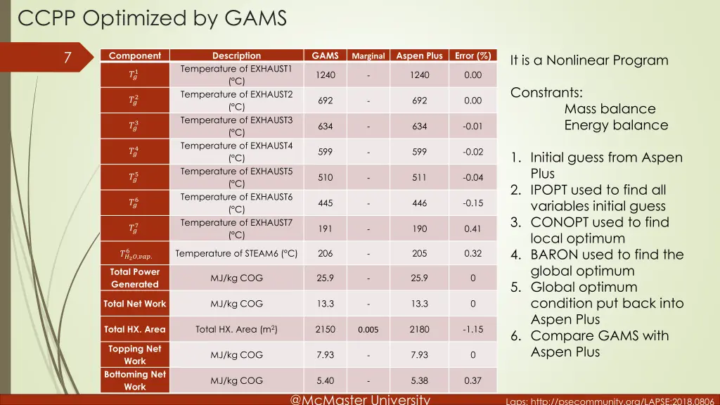 ccpp optimized by gams