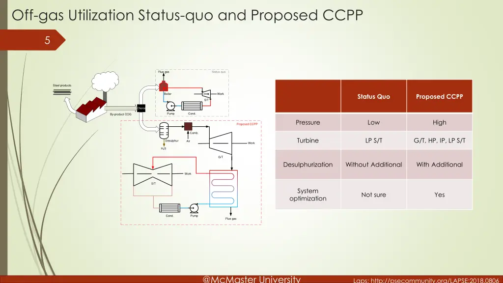 off gas utilization status quo and proposed ccpp