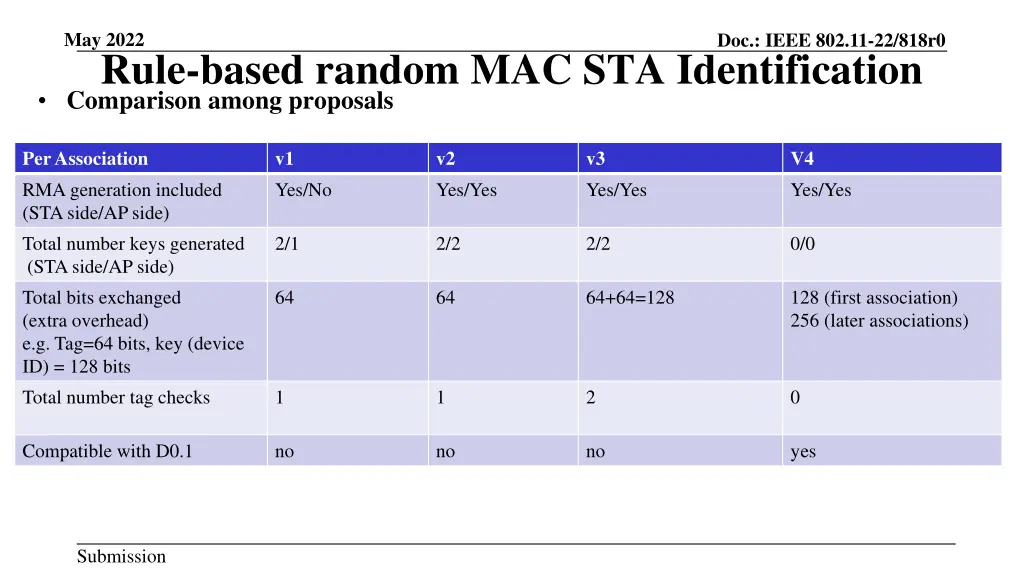 may 2022 rule based random mac sta identification 3