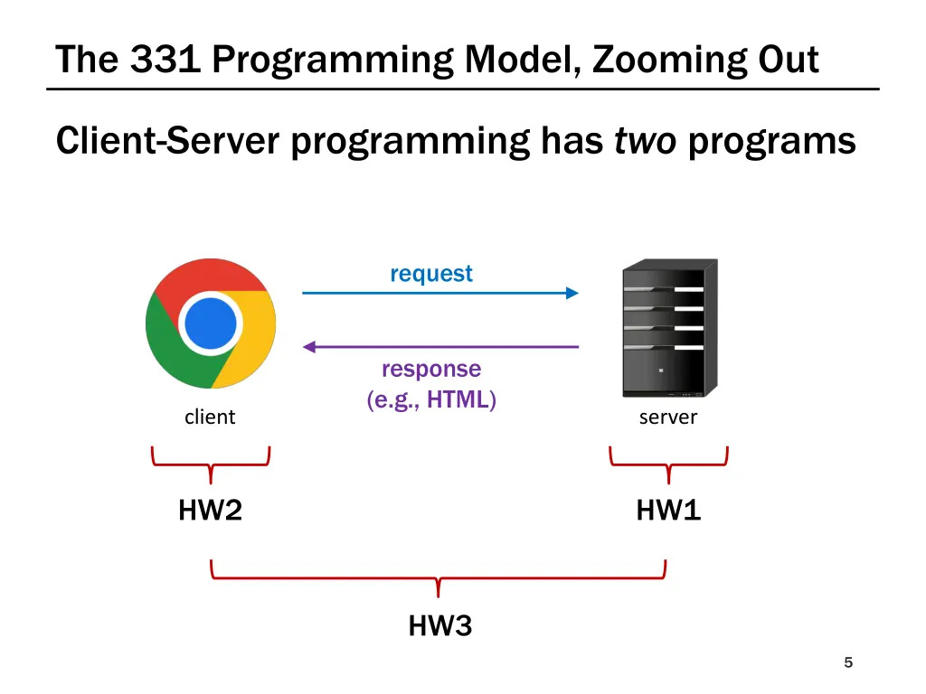 the 331 programming model zooming out