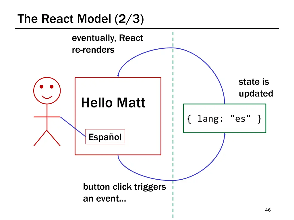 the react model 2 3