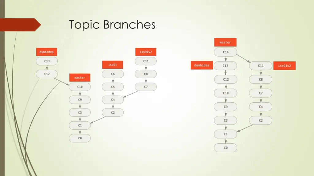 topic branches