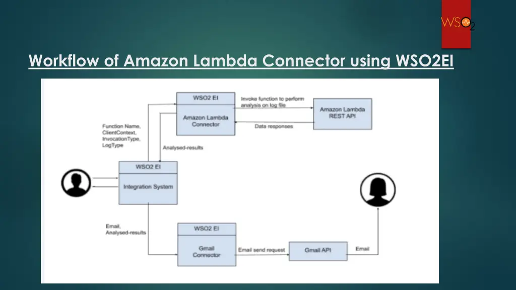 workflow of amazon lambda connector using wso2ei
