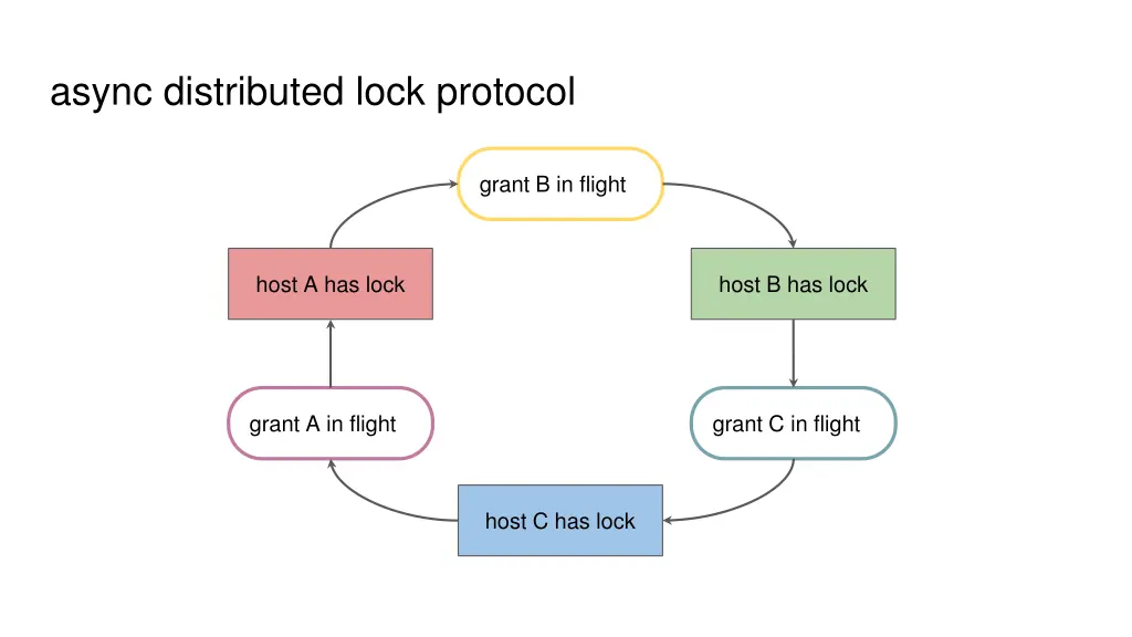 async distributed lock protocol