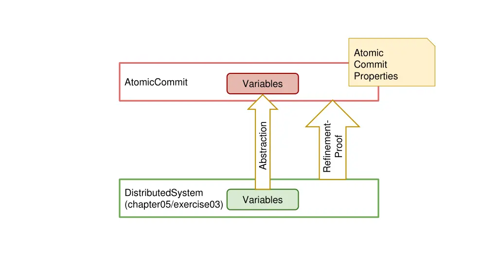 atomic commit properties