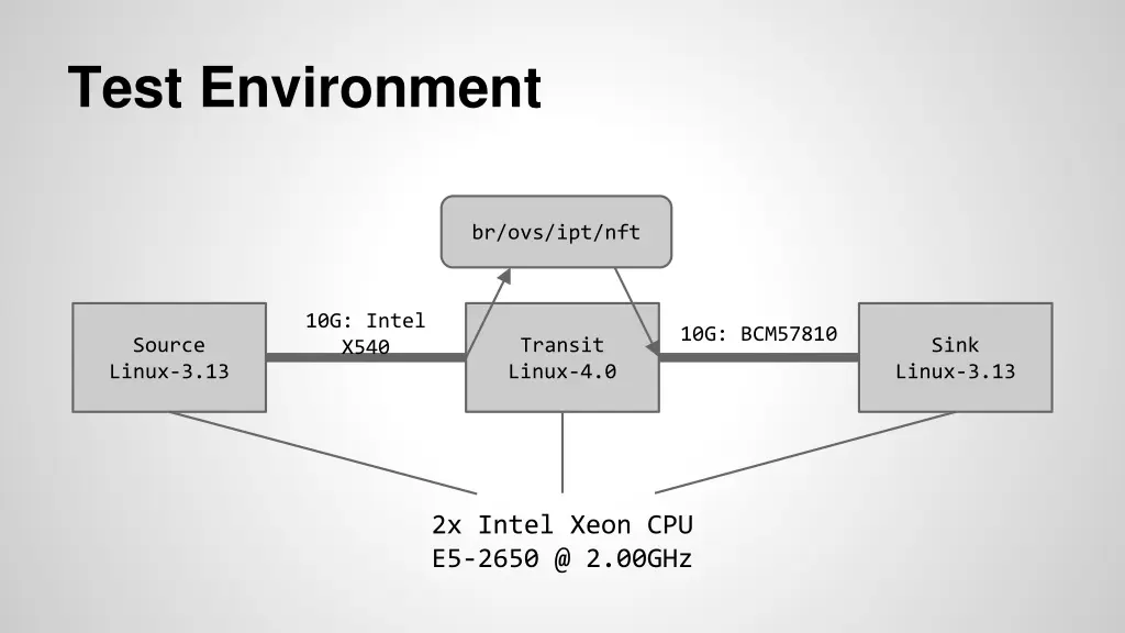 test environment