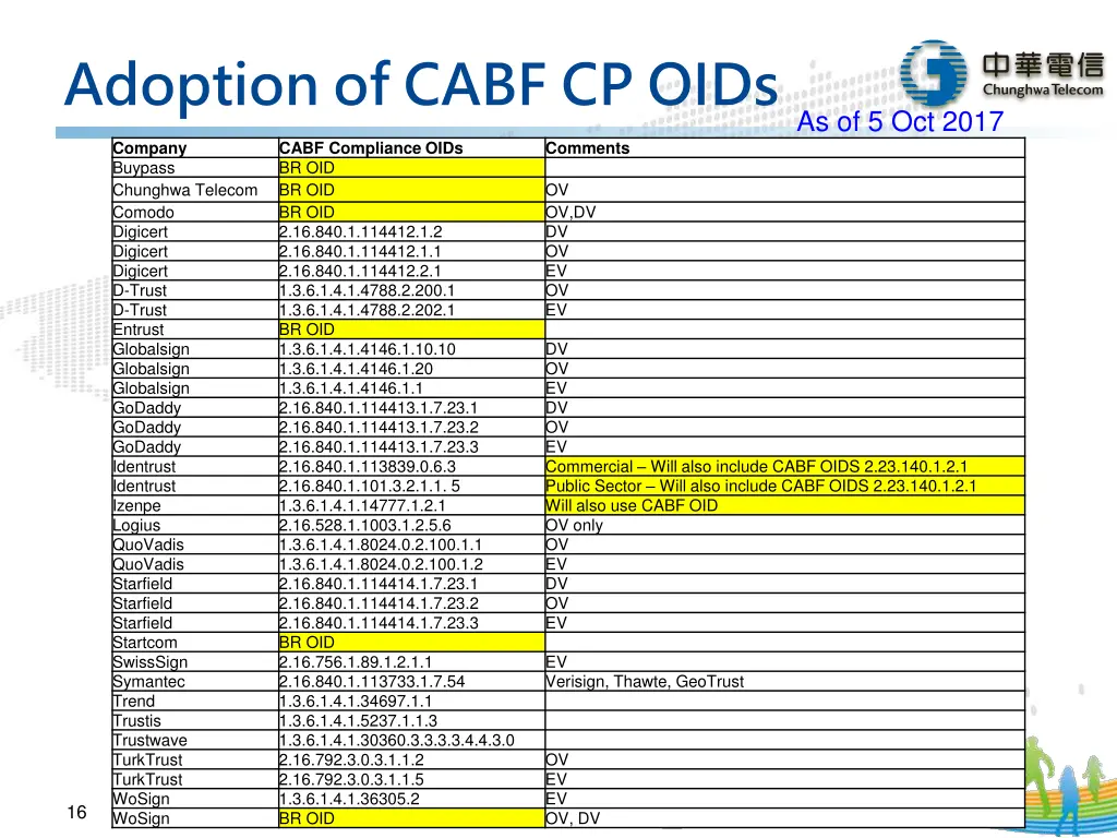 adoption of cabf cp oids
