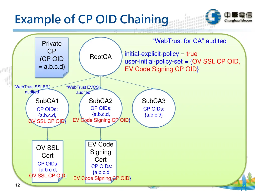 example of cp oid chaining 1