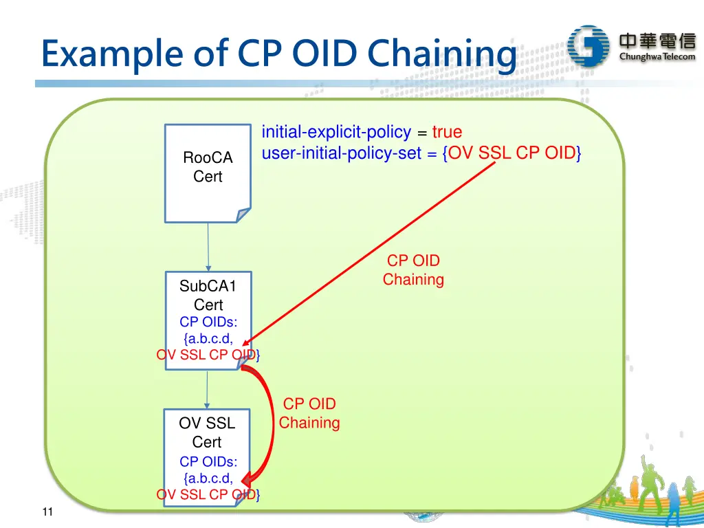 example of cp oid chaining