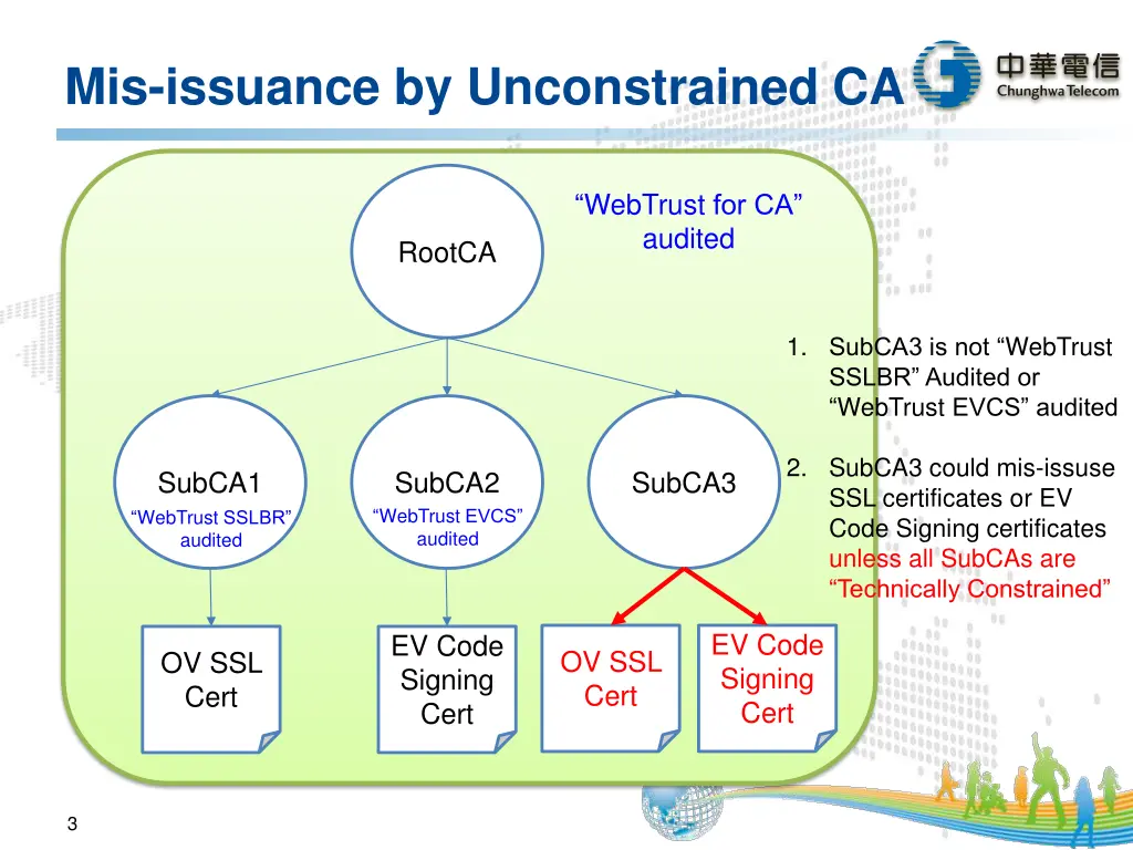 mis issuance by unconstrained ca
