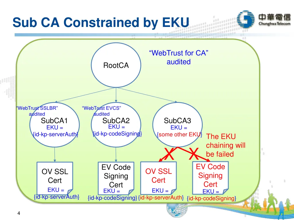 sub ca constrained by eku