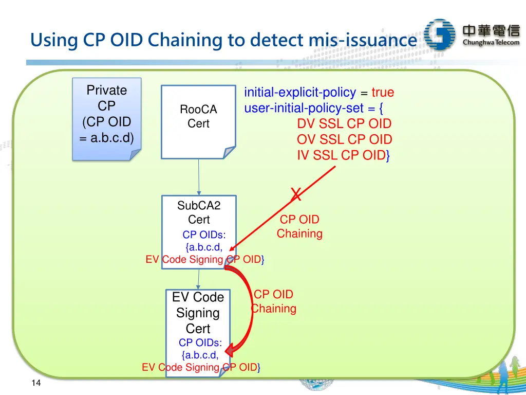 using cp oid chaining to detect mis issuance 1