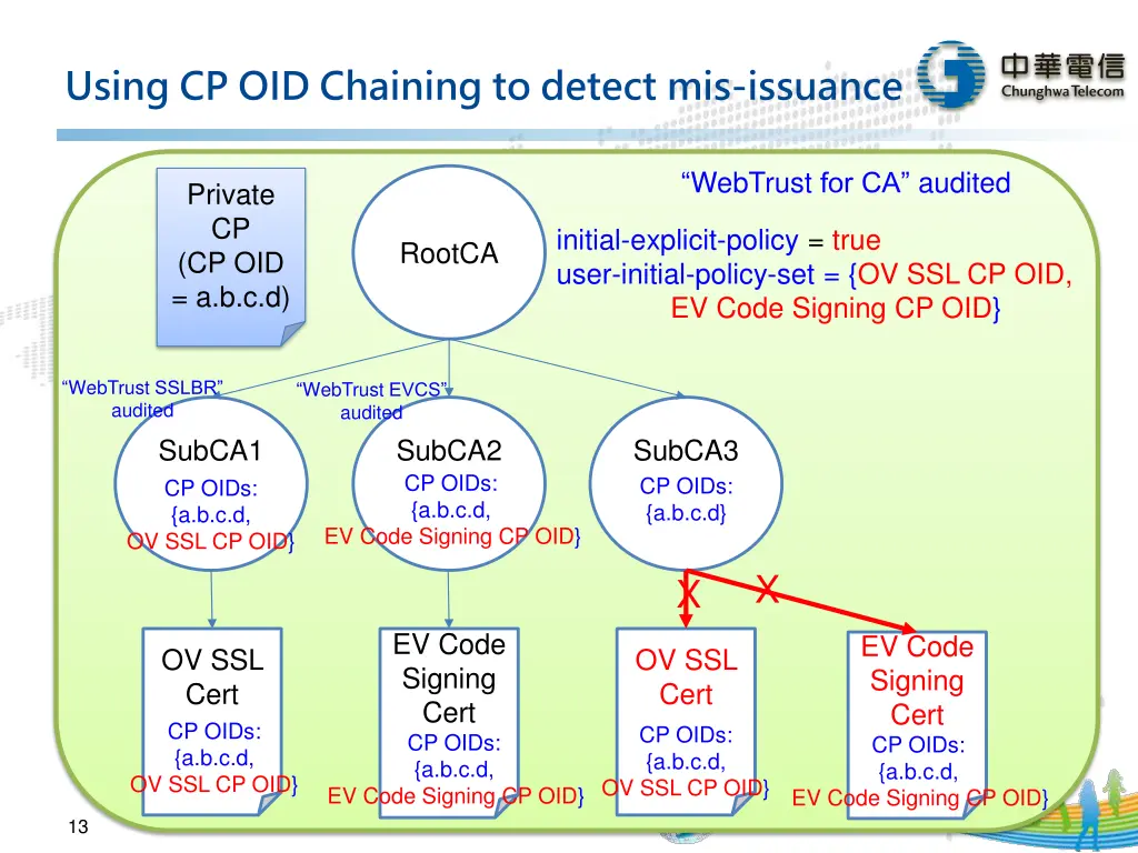 using cp oid chaining to detect mis issuance
